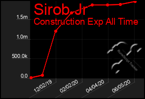 Total Graph of Sirob Jr