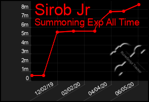 Total Graph of Sirob Jr