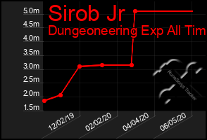 Total Graph of Sirob Jr