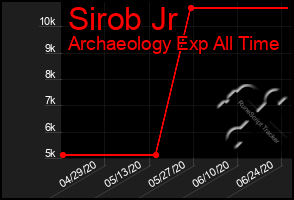 Total Graph of Sirob Jr