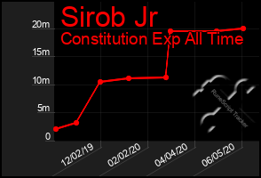 Total Graph of Sirob Jr