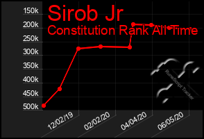 Total Graph of Sirob Jr