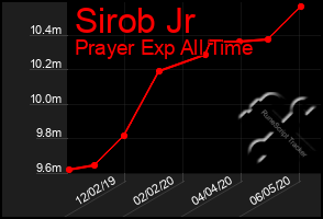 Total Graph of Sirob Jr