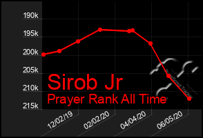 Total Graph of Sirob Jr