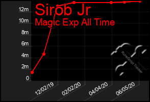 Total Graph of Sirob Jr