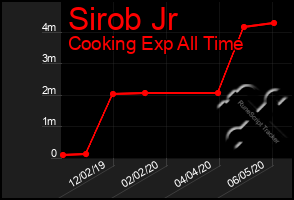 Total Graph of Sirob Jr