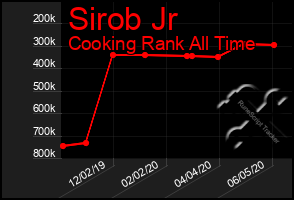 Total Graph of Sirob Jr