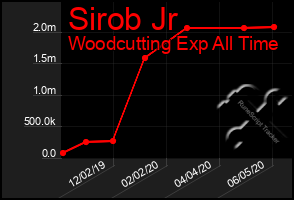 Total Graph of Sirob Jr