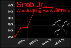 Total Graph of Sirob Jr