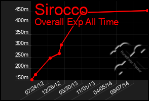 Total Graph of Sirocco