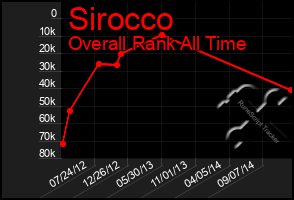 Total Graph of Sirocco