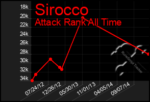 Total Graph of Sirocco