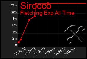 Total Graph of Sirocco