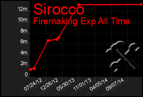 Total Graph of Sirocco