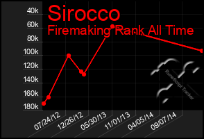 Total Graph of Sirocco