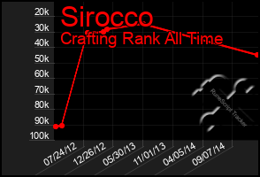 Total Graph of Sirocco