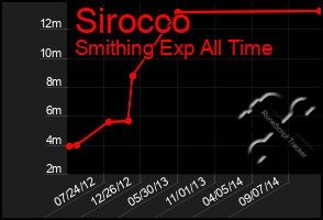 Total Graph of Sirocco