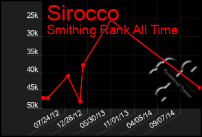 Total Graph of Sirocco