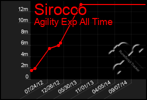 Total Graph of Sirocco