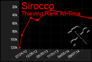 Total Graph of Sirocco