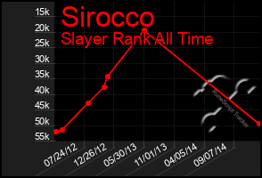 Total Graph of Sirocco