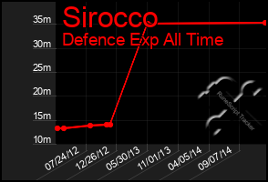 Total Graph of Sirocco