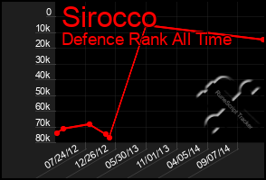 Total Graph of Sirocco