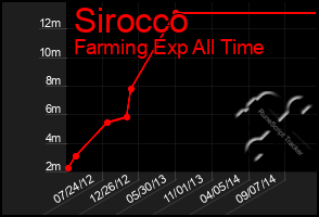 Total Graph of Sirocco