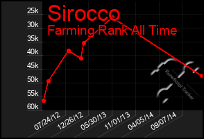 Total Graph of Sirocco