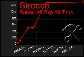 Total Graph of Sirocco