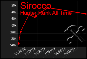 Total Graph of Sirocco