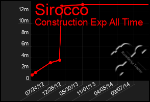 Total Graph of Sirocco