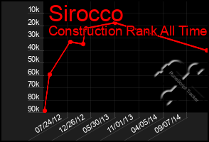 Total Graph of Sirocco