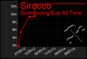 Total Graph of Sirocco