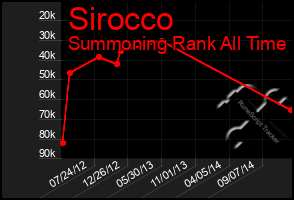 Total Graph of Sirocco