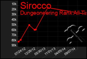 Total Graph of Sirocco