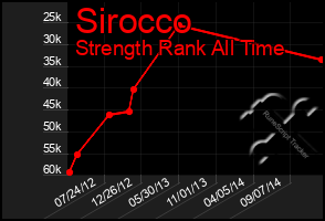 Total Graph of Sirocco
