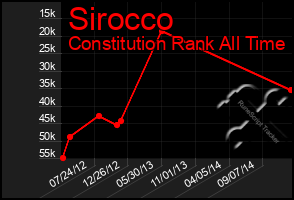 Total Graph of Sirocco