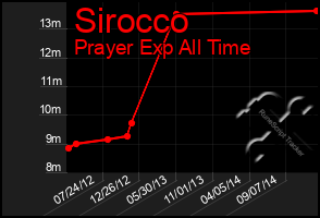 Total Graph of Sirocco