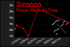 Total Graph of Sirocco