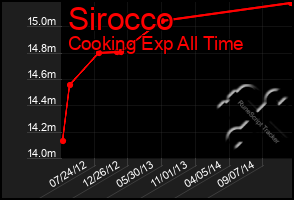 Total Graph of Sirocco