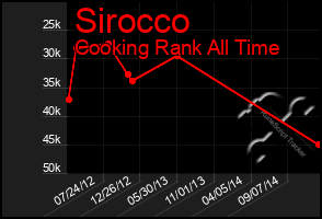 Total Graph of Sirocco