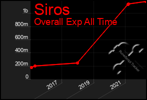 Total Graph of Siros