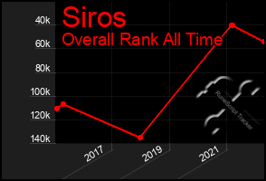 Total Graph of Siros