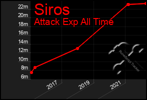 Total Graph of Siros