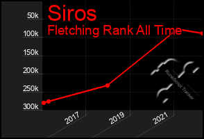 Total Graph of Siros