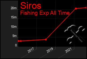 Total Graph of Siros