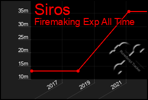 Total Graph of Siros