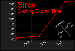 Total Graph of Siros