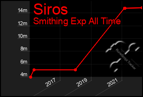 Total Graph of Siros